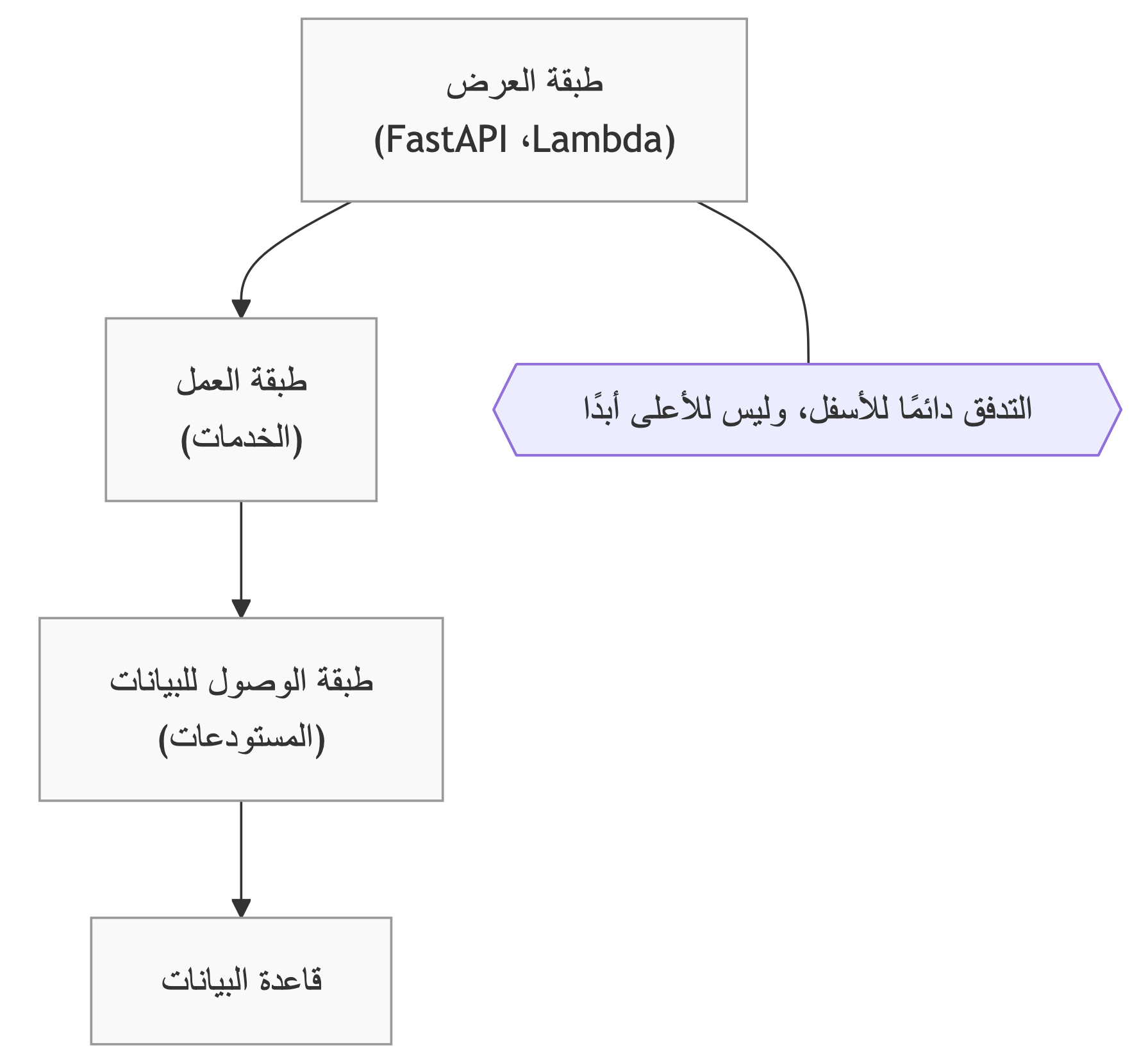 تدفق الاعتماديات